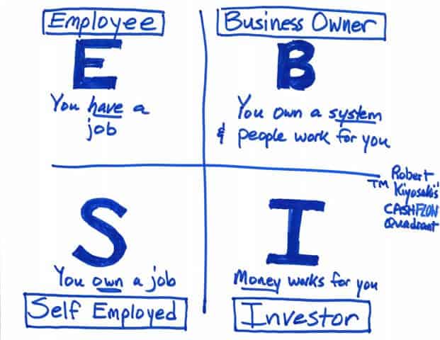 Cashflow Quadrant Illustration